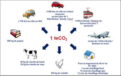 What is the equivalent of one ton of CO2.